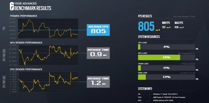 ・Ryzen 9 7950X3D
・Nvidia RTX 4090
・32 GO RAM - 6000 MHz 