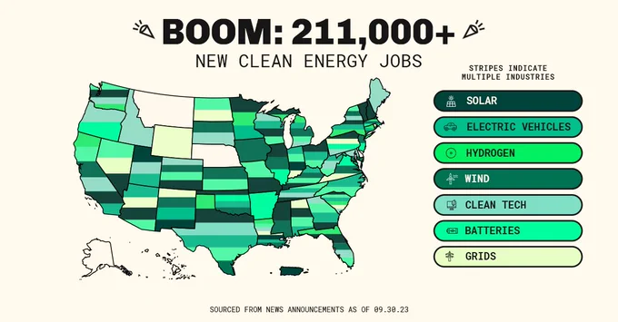 The graphic shows a map of the United States with each state displaying a different shade of green, correlating to the types of clean energy investment. At the top of the graphic, the text reads "Boom: 211,000  new clean energy jobs"