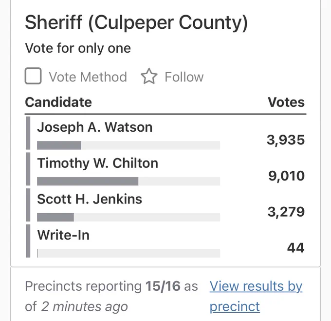Culpeper County sheriff results from the VIrginia Department of Elections