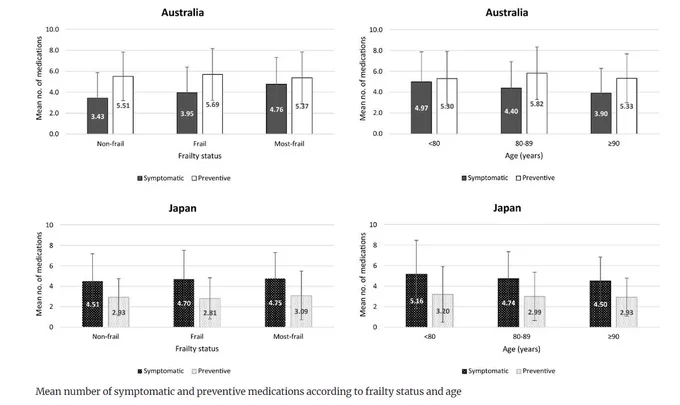 Mean number of symptomatic and preventive medications according to frailty status and age
