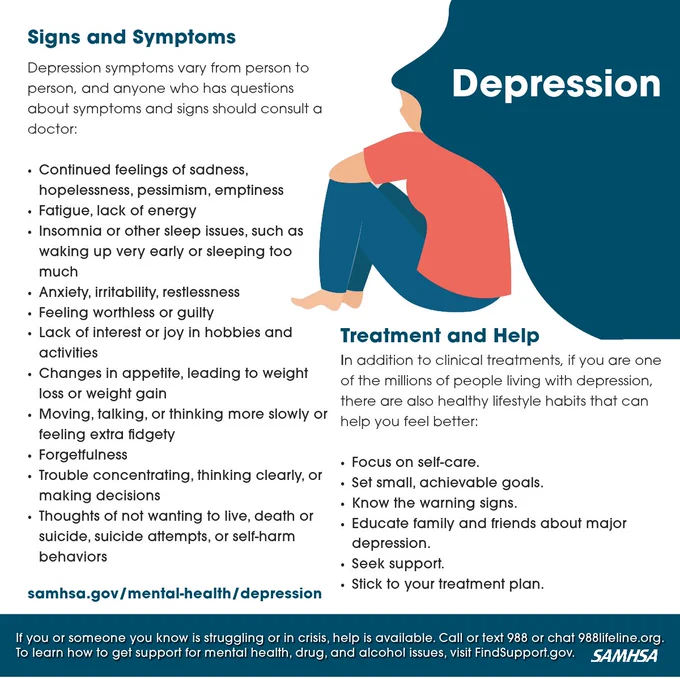 Signs and Symptoms Depression symptoms vary from person to person, and anyone who has questions about symptoms and signs should consult a doctor:
Treatment and Help In addition to clinical treatments, if you are one of the millions of people living with depression, there are also healthy lifestyle habits that can help you feel better samhsa.gov/mental-health/depression