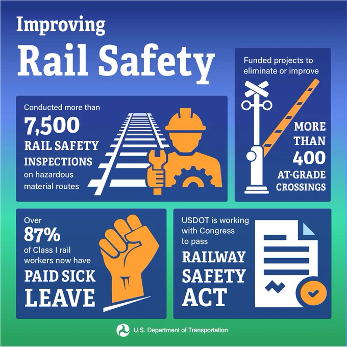 An infographic developed by USDOT that reads: Improving Rail Safety
- Conducted more than 7,500 rail safety inspections on hazardous material routes
- Over 87% of Class I rail workers now have paid sick leave
- Funded projects to eliminate or improve more than 400 at-grade crossings
- USDOT is working with Congress to pass the Railway Safety Act
