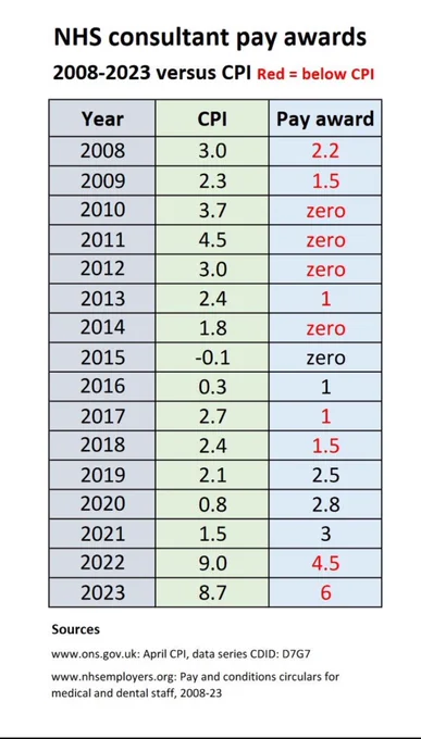 NHS consultant pay awards compared to inflation, using CPI. In eleven of sixteen years, pay award is below inflation.