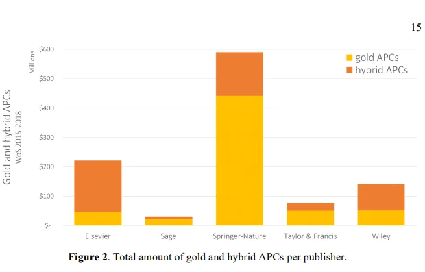 Figure 2. Total amount of gold and hybrid APCs per publisher