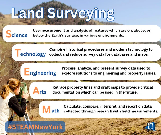STEAM principles used in the field of Land Surveyors