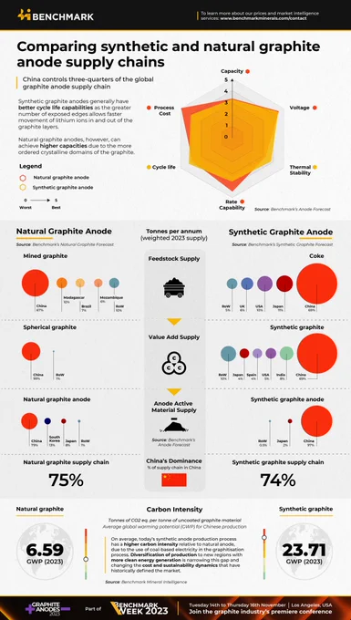 Benchmark Infographic - Natural and Synthetic Graphite Supply Chains