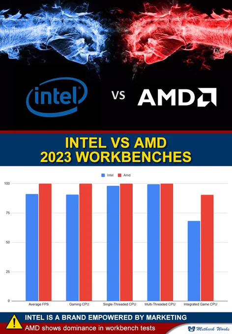 INTEL VS AMD - 2023 WORKBENCHES
Intel is a brand empowered by marketing and AMD shows dominance in workbench tests.