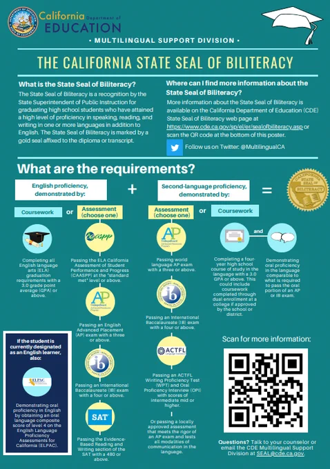 Image of the California State Seal of Biliteracy requirements poster. It includes information on what the SSB is and the requirements. The text here is too small to read, but an accessible version of the poster is available at https://www.cde.ca.gov/sp/el/er/documents/requirmntsposter.pdf