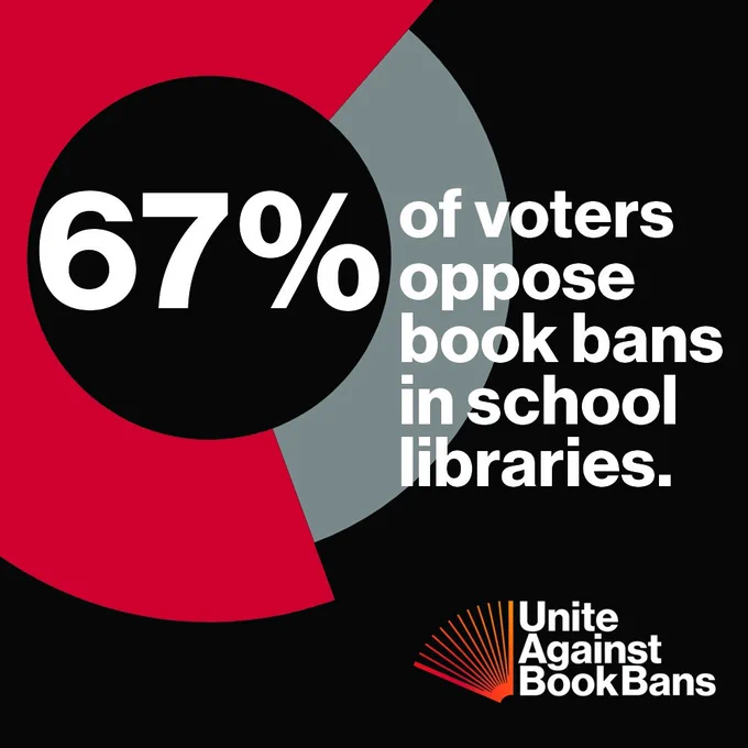 67 percent of voters oppose book bans in school libraries. Unite Against Book Bans