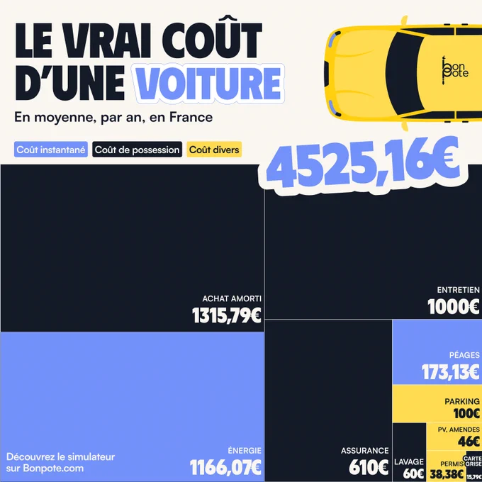 En moyenne, le coût d'une voiture en France est de 4525€. Vous pouvez obtenir un chiffre personnalisé via le simulateur sur Bon Pote.com, réalisé grâce à Maël Thomas