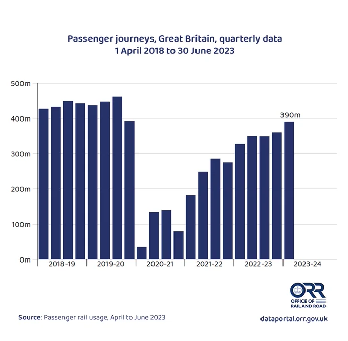 Passenger numbers reached a peak of 461 million in October to December 2019, before the pandemic. Following this, there was a strong decline in passenger numbers across the year from April 2020 to March 2021. Since then, there has been a period of recovery, where seven of the nine quarters since March 2021 have seen an increase in passenger numbers. The most recent value of 390 million journeys has continued this trend.