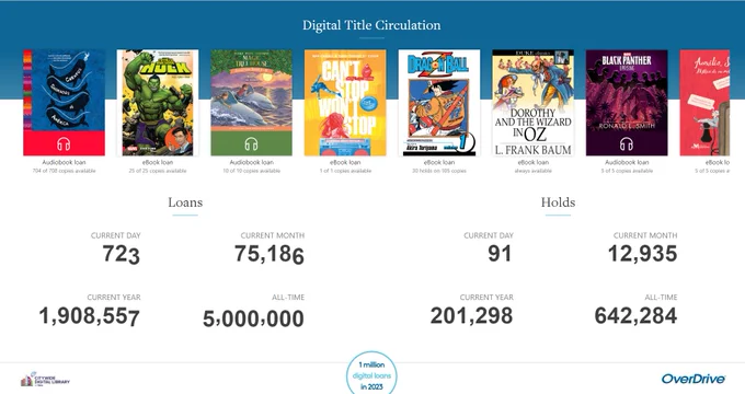 A dashboard showing the NYCPS Citywide Digital Library has reached 5 million all time checkouts.