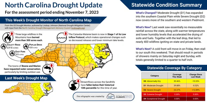 A graphic showing the current US Drought Monitor for North Carolina and listing recent changes and impacts across the state