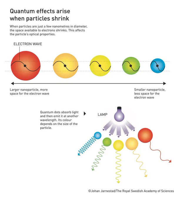 Scientific illustration with the text: "Quantum effects arise when particles shrink"