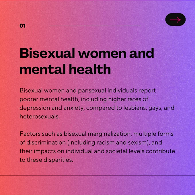 The slide is a grainy purple pink gradient that has black text stating: "Bisexual women and mental health: Bisexual women and pansexual individuals report poorer mental health, including higher rates of depression and anxiety, compared to lesbians, gays, and heterosexuals.Factors such as bisexual marginalization, multiple forms of discrimination (including racism and sexism), and their impacts on individual and societal levels contribute to these disparities."