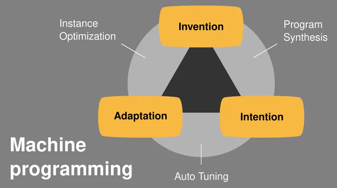 The three pillars of machine programming: invention, adaption, and intention. Inventive and adaptive systems are called "instance optimized" systems. Inventive and intentional systems are "program synthesis." Adaptive and intentional systems are "auto tuning."
