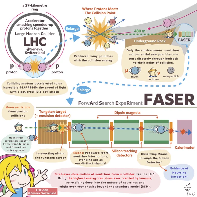 Manga-style illustration of FASER neutrino detection at the LHC
