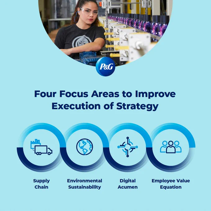An image of a P&G factory worker on a production line, with the following text: Four Focus Areas to Improve Execution Strategy: Supply Chain, Environmental Sustainability, Digital Acumen and Employee Value Equation