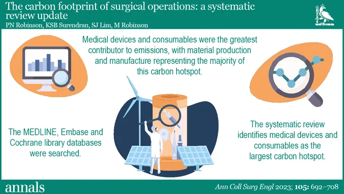 An abstract for the article. Text reads: The Carbon footprint of surgical operations: a systematic review update. 
PN Robinson, KSB Surendran, SJ Liam, M Robinson. 

The MEDLINE, Embase and Cochrane library databases were searched. 

Medical Devices and consumables were the greatest contributor to emissions, with material production and manufacture representing the majority of this carbon hotspot. 

The systematic review identifies medical devices and consumables as the largest carbon hotspot. 
