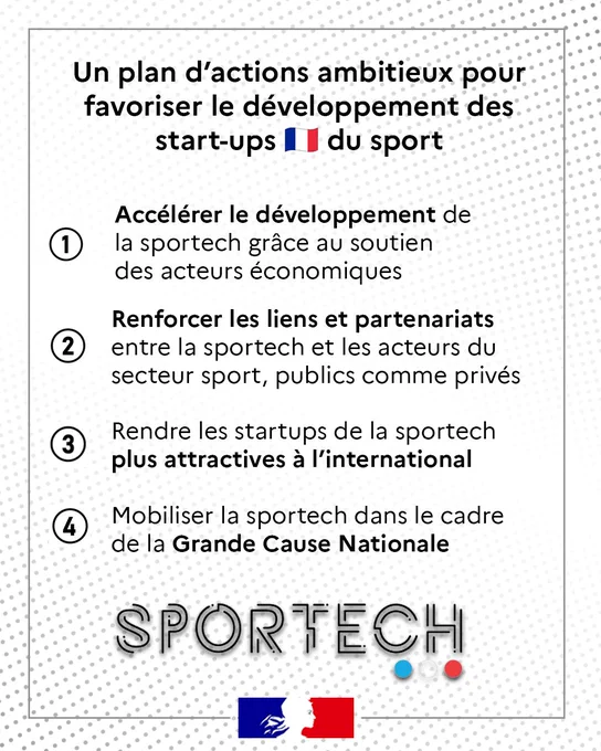 Visuel reprenant les 4 axes du plan :
1. La création d’un accélérateur pour une sélection annuelle de 15 startups de la sportech, intitulé « Génération 2024 », au sein de la BPI, grâce à un financement du ministère des Sports à hauteur de 1,5M€ sur 3 ans ;
2. La signature d’une convention entre le MSJOP et le collectif SporTech visant à structurer son écosystème et à l’aider à développer ses partenariats avec les acteurs du secteur sport, publics comme privés ;
3. La mise en place par Business France, dès janvier 2024, d’un programme spécifique pour accompagner les startups de la sportech en leur permettant de participer à de nombreux événements et d’intégrer des délégations internationales lors de déplacements stratégiques ;
4. La mobilisation des acteurs de la sportech dans le cadre de la Grande Cause Nationale au travers d’un appel à projets, assorti d’un appui financier, à destination des startups les plus mobilisées pour inciter les Français à faire davantage d’activité physique