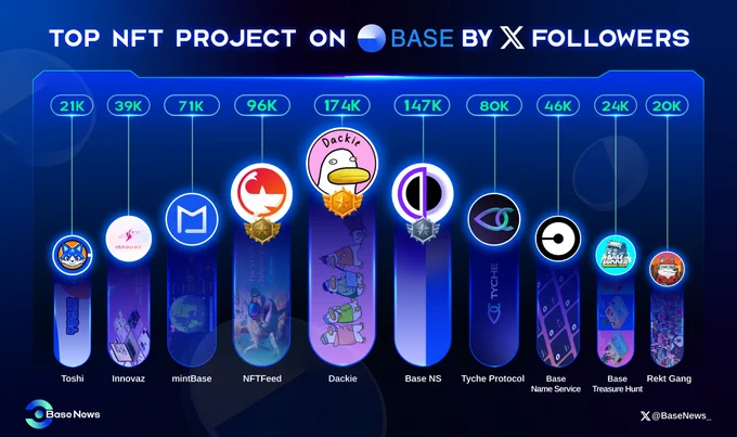 Top NFT Projects on @BuildOnBase by @X Followers🚀

🥇 @Dackie_Official
🥈 @basensdomains
🥉 @NFTFeedOfficial
@tychezone
@mintOnBase
@basenameapp
@Innovaz_io
@TreasureOnBase 
@Toshi_base 
@rekt_gang

Drop a comment below and let us know Which is your favorite NFT project?

#BASE 