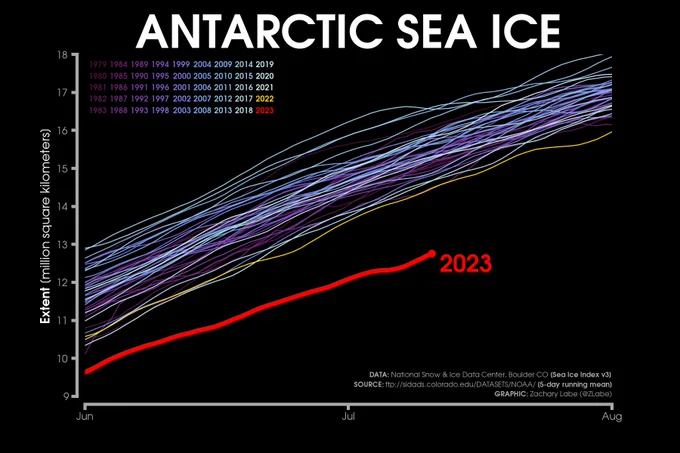 Line graph time series of 2023's daily Antarctic sea-ice area compared to each year from 1979 to 2022. Lines are colored from purple in 1979 to white in 2022. 2023 is shown in red. There are no statistically significant long-term trends visible in this graph for the month of June to August. Data are smoothed using a 5-day running mean from the Sea Ice Index v3.