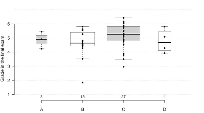 Grades in the Swiss Education System: 6=very good, 5=good, 4=pass, 3=poor, 2=extremely poor, 1=not measurable