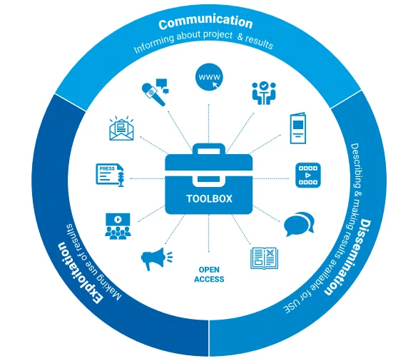 A wide range of activities can be carried out for communication, dissemination and exploitation of the EU funded project
