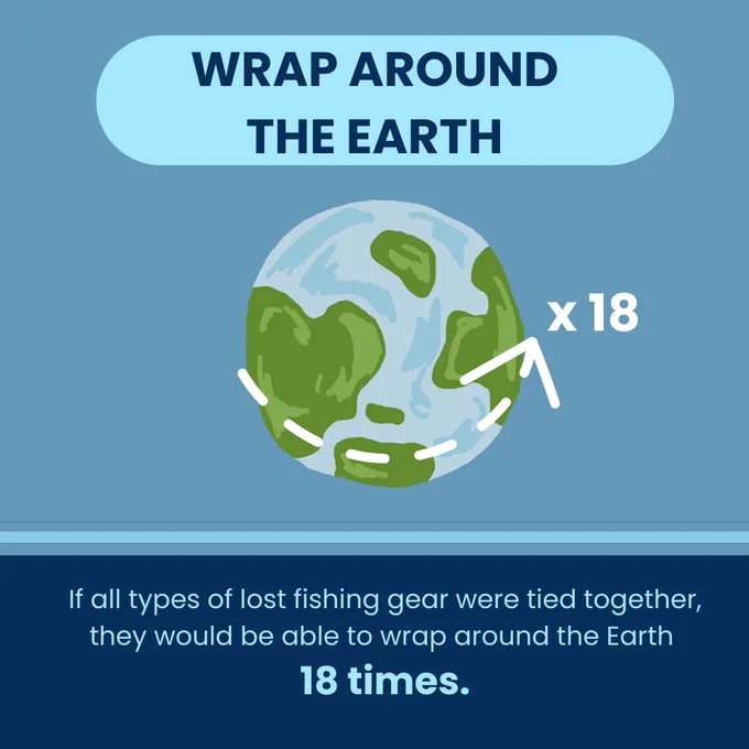 If all types of lost fishing gear were tied together, they would be able to wrap around the Earth 18 times. 