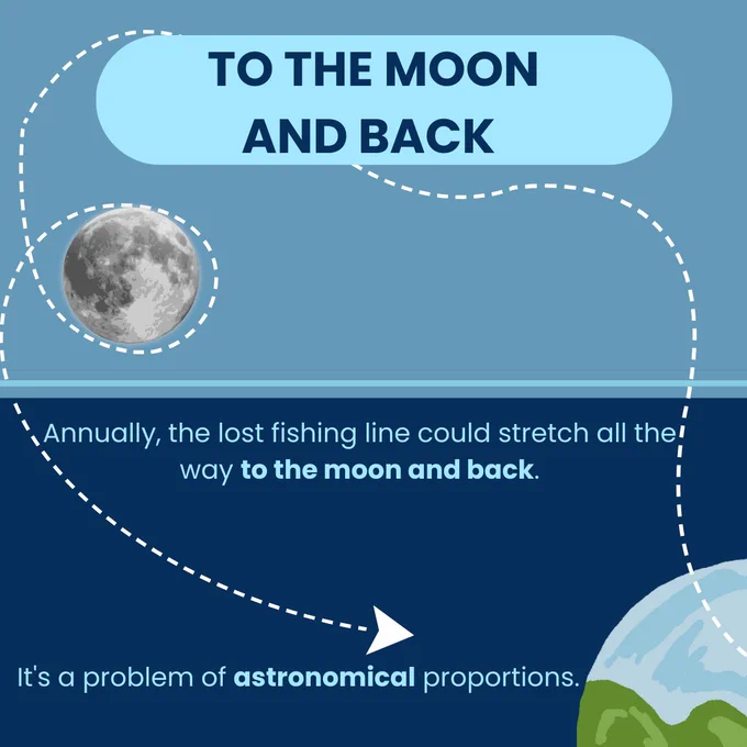 Annually, the lost fishing line could stretch all the way to the moon and back. It's a problem of astronomical proportions. 