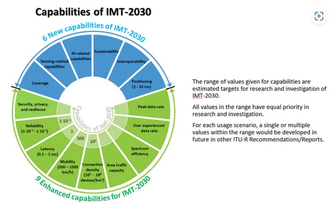 diagram of the 6 new and 9 enhanced capabilities of IMT-2030