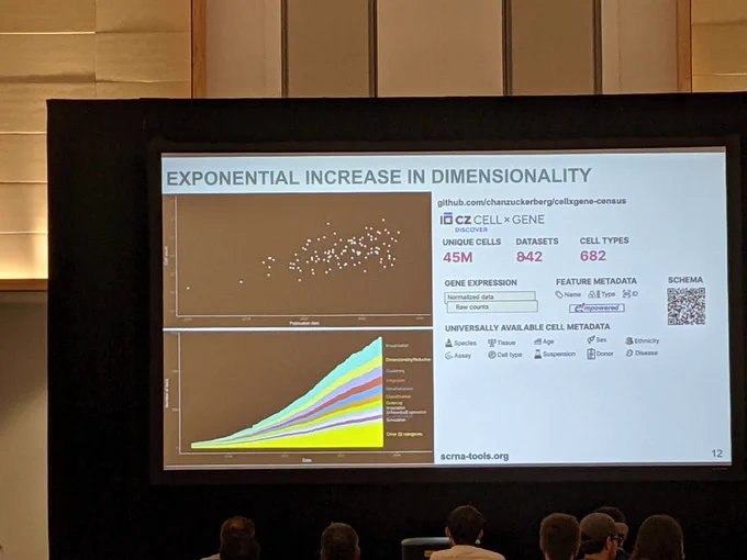 Plot diagram showing an exponential increase in dimensionality from the keynote talk Thursday morning at SciPy 2023.  The plot appears to have been generated using PyQtGraph.