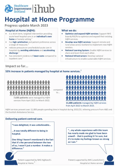 Infographic about the growth of Hospital at Home in Scotland.