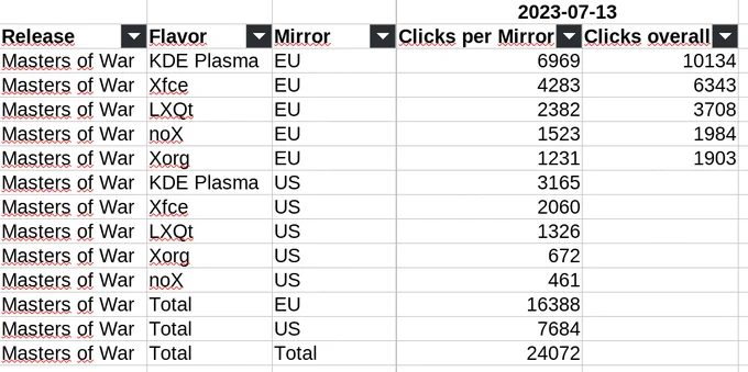 A spreadsheet showing the single download counts per flavor and EU/US mirror.