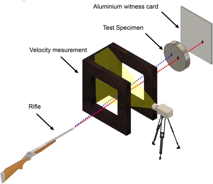 Figure 1. Schematic setup of the ballistic experiments were the dotted lines show the trajectory of two different projectiles. The red dotted line represents a failure of the material, and the blue dotted line represents a pass.