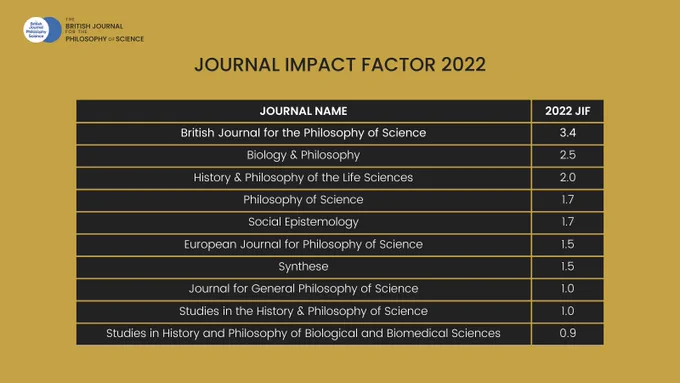 JOURNAL IMPACT FACTOR 2022. (1) British Journal for the Philosophy of Science - 3.4. (2) Biology & Philosophy - 2.5. (3) History & Philosophy of the Life Sciences - 2.0. (4) Philosophy of Science - 1.7. (5) Social Epistemology - 1.7. (6) European Journal for Philosophy of Science - 1.5. (7) Synthese - 1.5. (8) Journal for General Philosophy of Science - 1.0. (9) Studies in the History & Philosophy of Science - 1.0. (10) Studies in History and Philosophy of Biological and Biomedical Sciences - 0.9.
