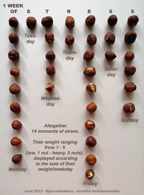 Rows of nuts (weekdays) showing the stress weight of 1 week in June 