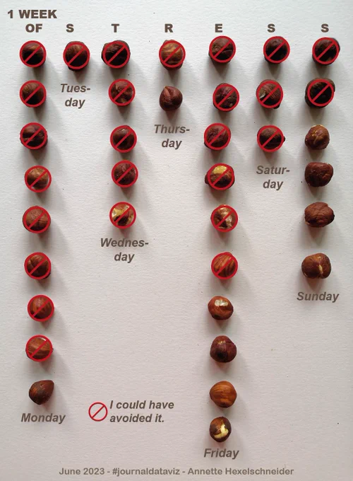 Rows of nuts (weekdays) showing the stress weight of 1 week in June, most of it could have been avoided