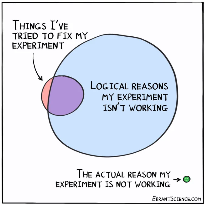 Venn diagram cartoon showing the reason experiments don't work is illogical