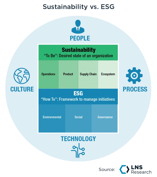 Sustainability vs. ESG