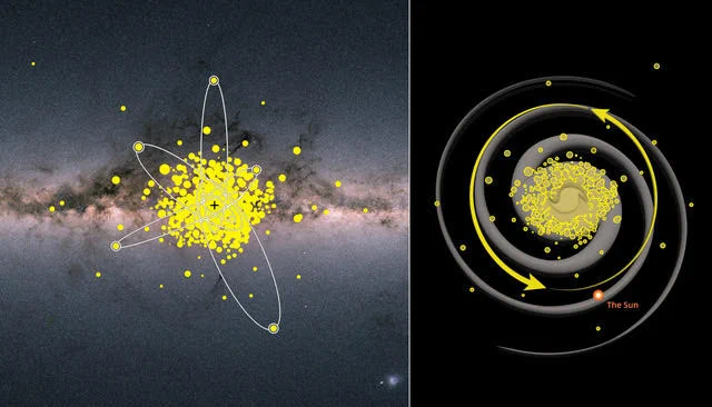 An artist's impression of the ancient stars in the inner region of the Milky Way. Some examples of the orbits of the stars have been highlighted on the left. The right-hand side shows the location of these stars in the Galaxy with respect to the Sun, spinning around slowly.

Credit: Left background image: ESA/Gaia, artist's impression: Amanda J. Smith and Anke Arentsen, Institute of Astronomy, Cambridge