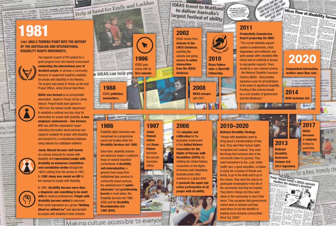 A timeline of events starting in 1981 and ending in 2020. The timeline maps the journey of nonprofit disability information service IDEAS.
