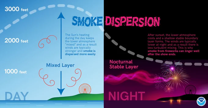 The Sun's heating during the day keeps the lower atmosphere "mixed" and as a result winds are typically stronger and smoke is dispersed more easily. After sunset, the lower atmosphere cools and a shallow stable boundary layer forms. The winds are typically lower at night and as a result there is less turbulent mixing. This is why smoke from fireworks can linger well after the show ends.
