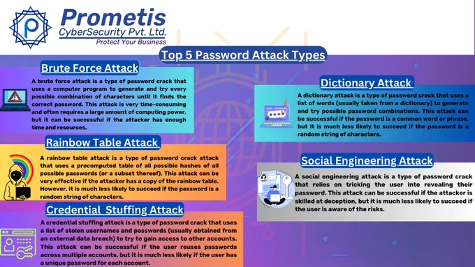 #top5passwordattacktypes #cybersecurity #passwordprotection #cloudsecurity #credentialsecurity #prometis