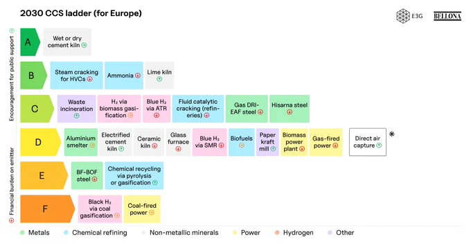 Carbon Capture and Storage Ladders for 2030 and 2050 targets in Europe.