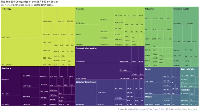 A Power BI report containing a treemap showing the top 200 companies in the S&P 500 grouped by sector