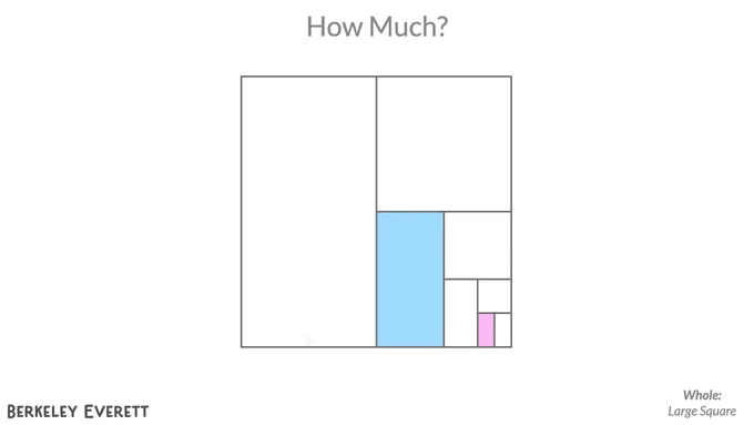 A square divided in half. Half is divided in half again. And again, and one of those is colored blue. The pattern continues and a smaller section is also colored pink.