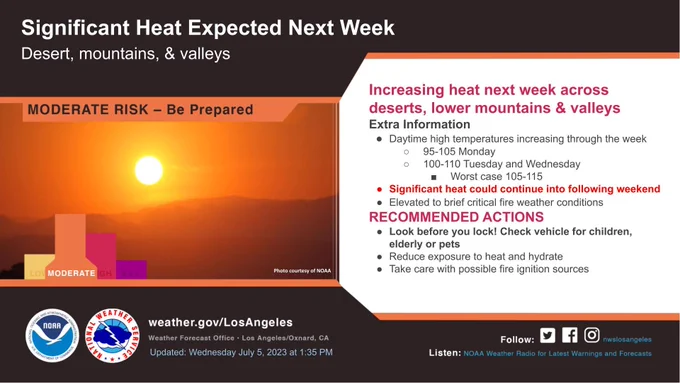 Hot temperatures are expected next week with areas away from the coast having high temperatures in the 100 to 110 degree range by next Tuesday and Wednesday. 