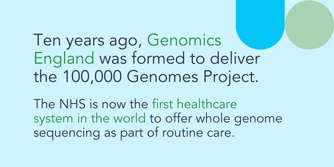 Light blue background with text:  Ten years ago, Genomics England was formed to deliver the 100,000 Genomes Project. The NHS is now the first healthcare 
system in the world to offer whole genome sequencing as part of routine care.

A green circle and light blue pill-shape adorn the top right corner of the graphic.