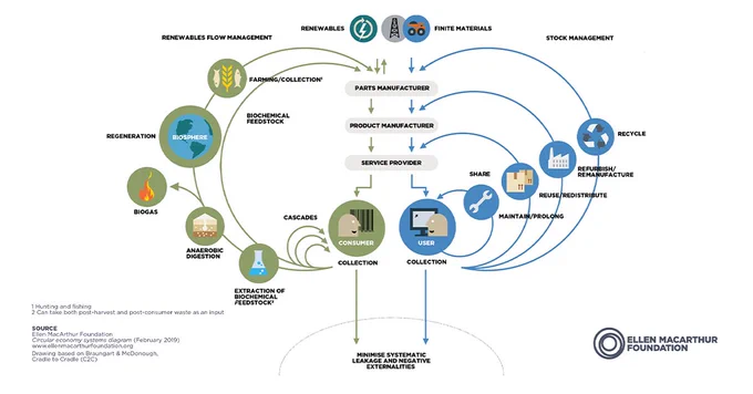 A diagram visualising the circular economy, known as the butterfly diagram due it looking like two wings coming together in the centre. There are two main cycles, on the left the biological cycle and on the right the technical cycle, they join in the middle and show the continuous flow of materials in a circular economy.   